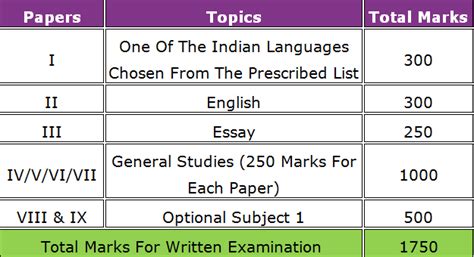 what is the total marks of upsc exam
